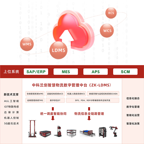 中科蘭劍智慧物流數(shù)字管理中臺(tái)(ZK-LDMS)