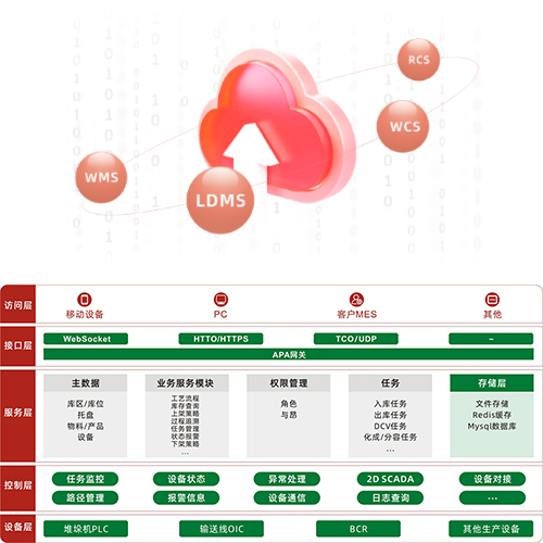 ZK-WCS(中科蘭劍倉儲(chǔ)控制系統(tǒng))